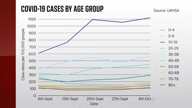 COVID-19 cases by age group
